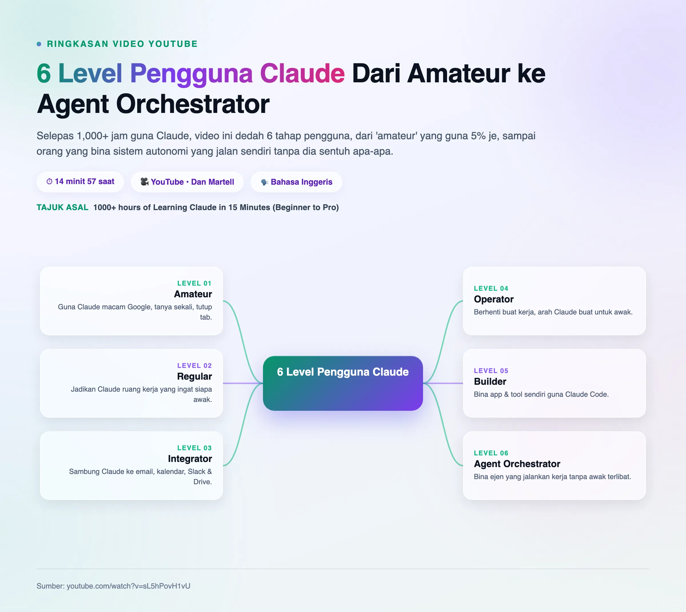 Mindmap: 6 Level Pengguna Claude