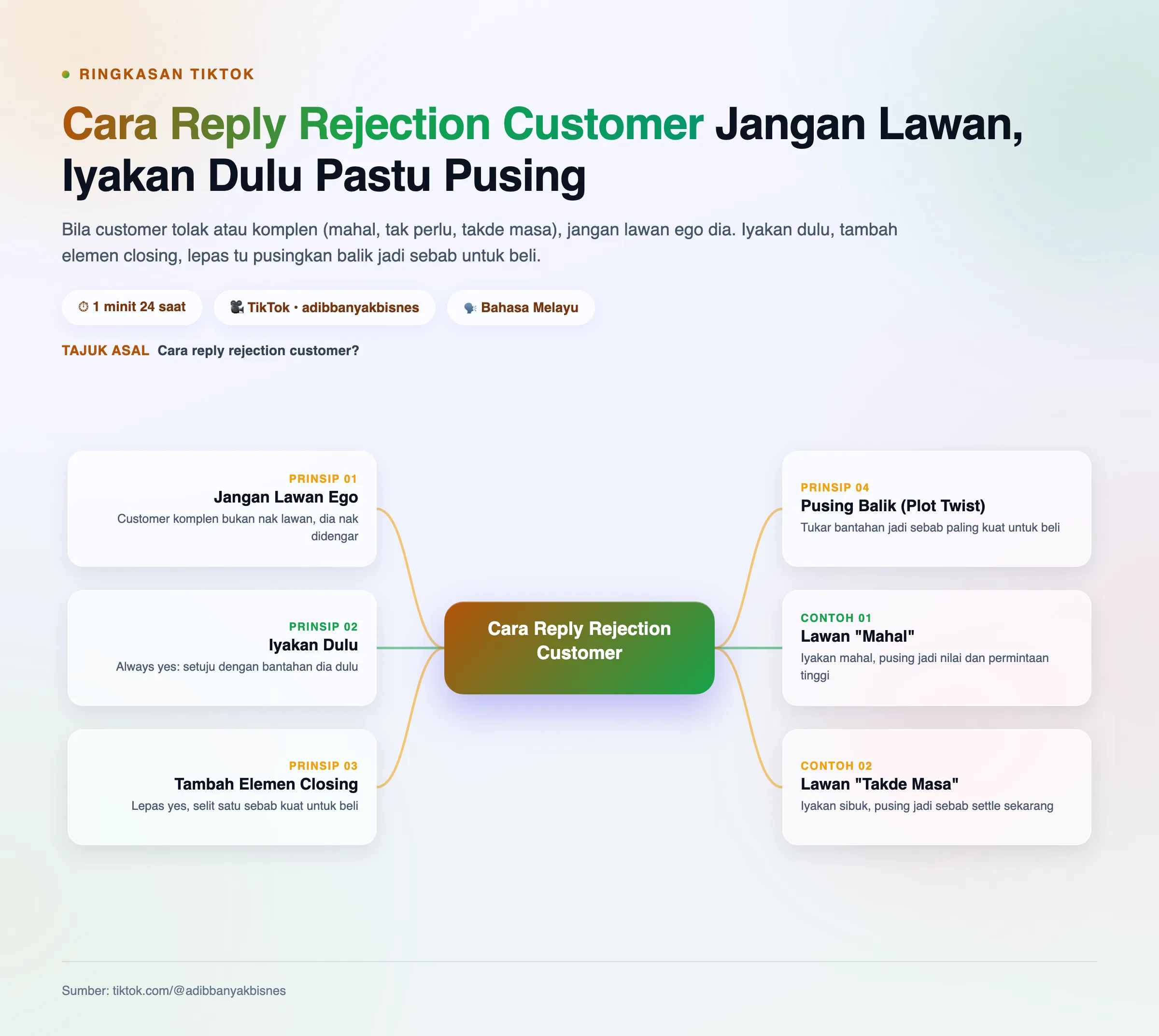 Mindmap: Cara Reply Rejection Customer