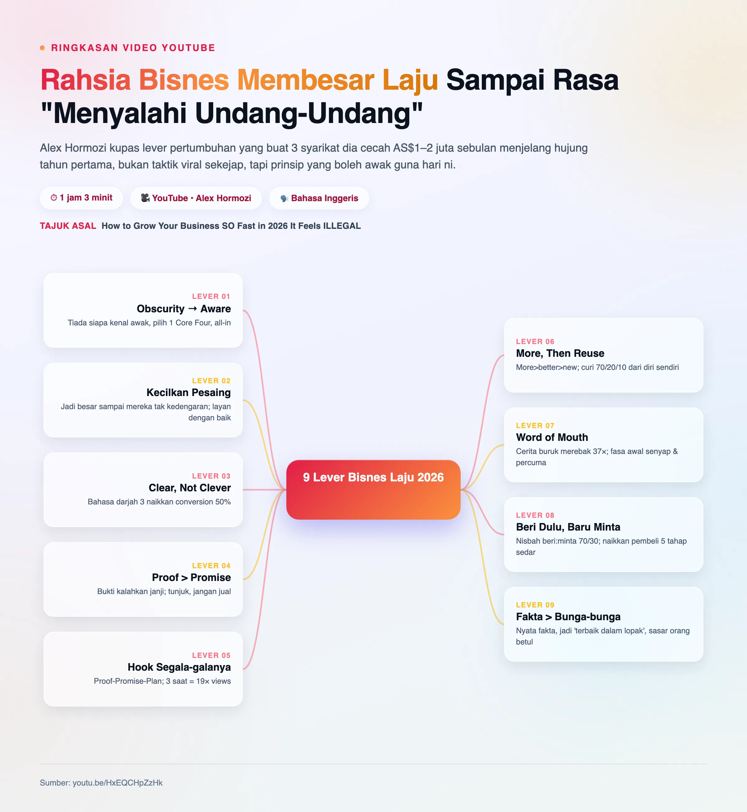 Mindmap: Rahsia Bisnes Membesar Laju