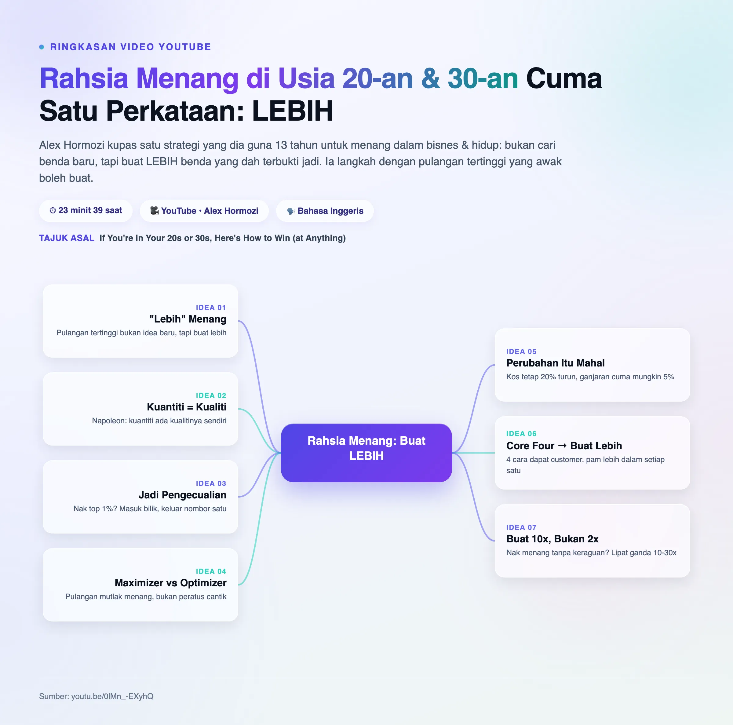 Mindmap: Rahsia Menang di Usia 20-an & 30-an
