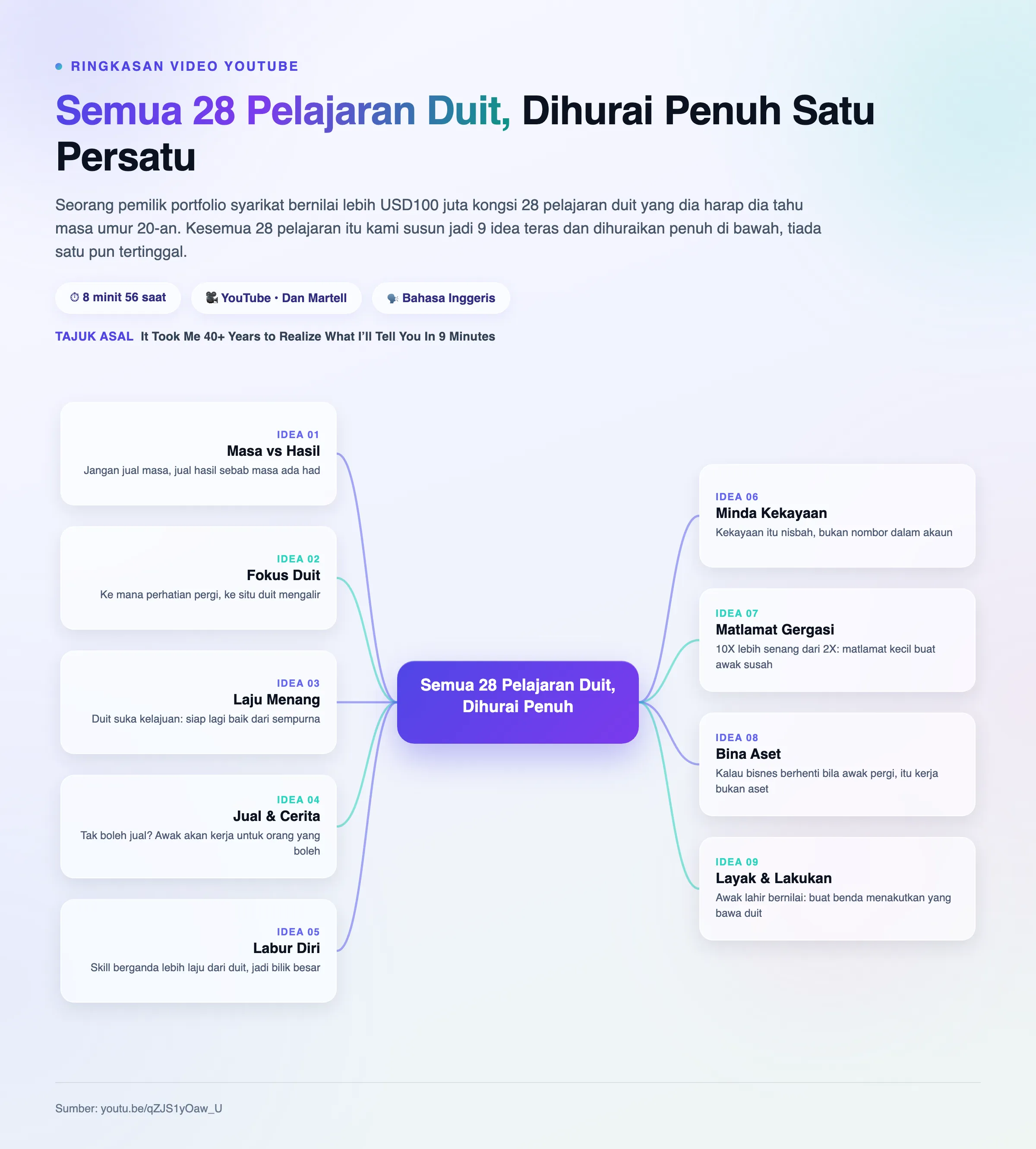 Mindmap: Semua 28 Pelajaran Duit,