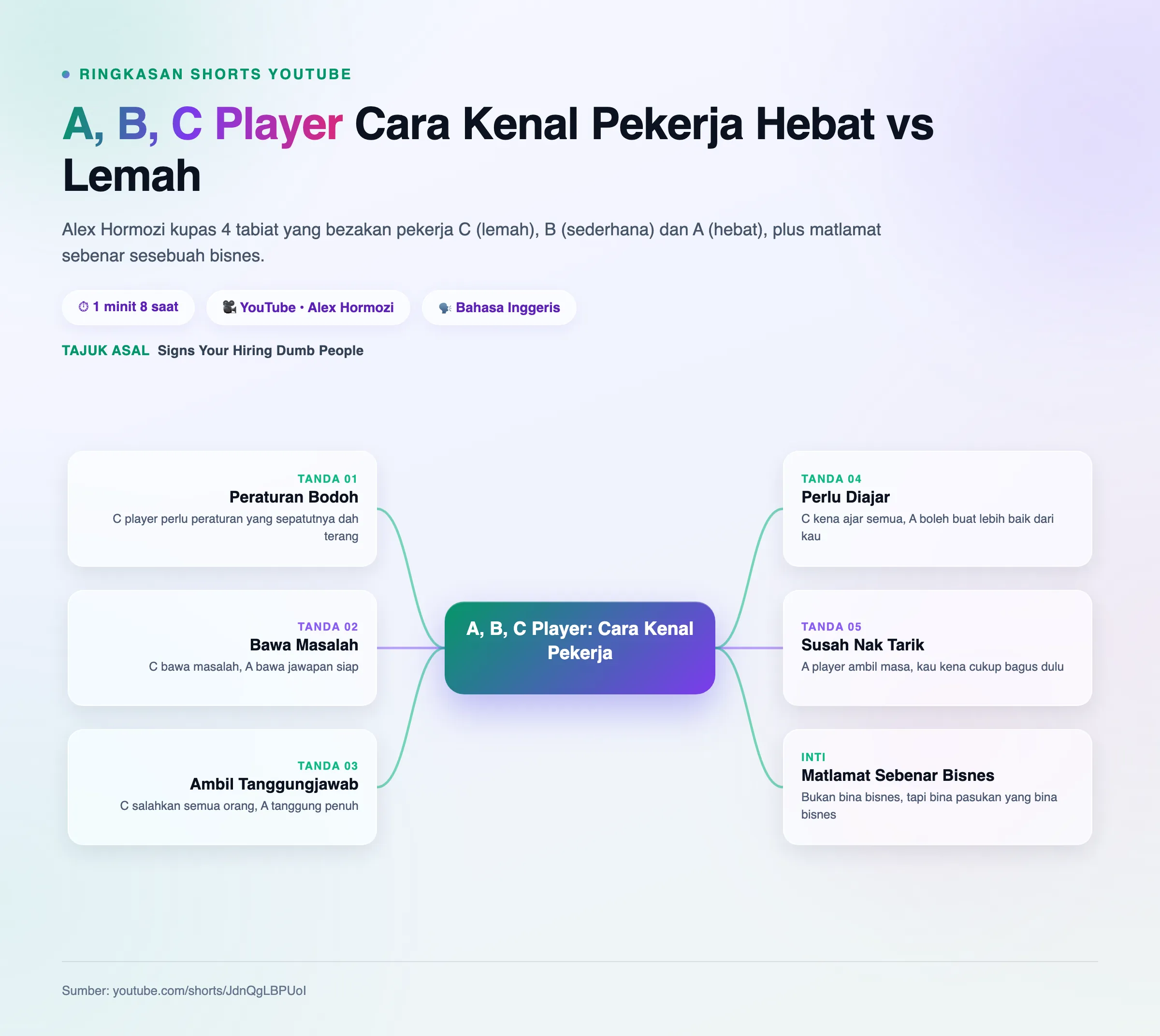 Mindmap: A, B, C Player
